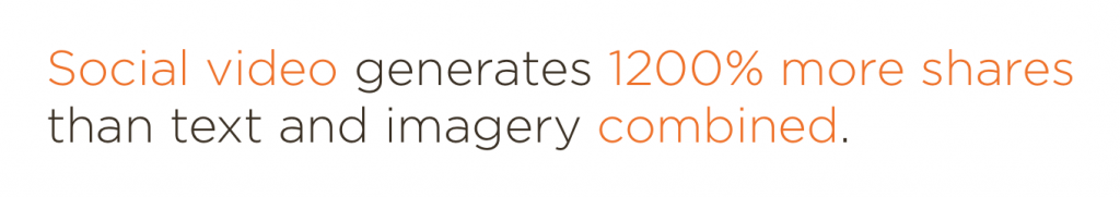 Social video generates 1200% more shares than text and imagery combined