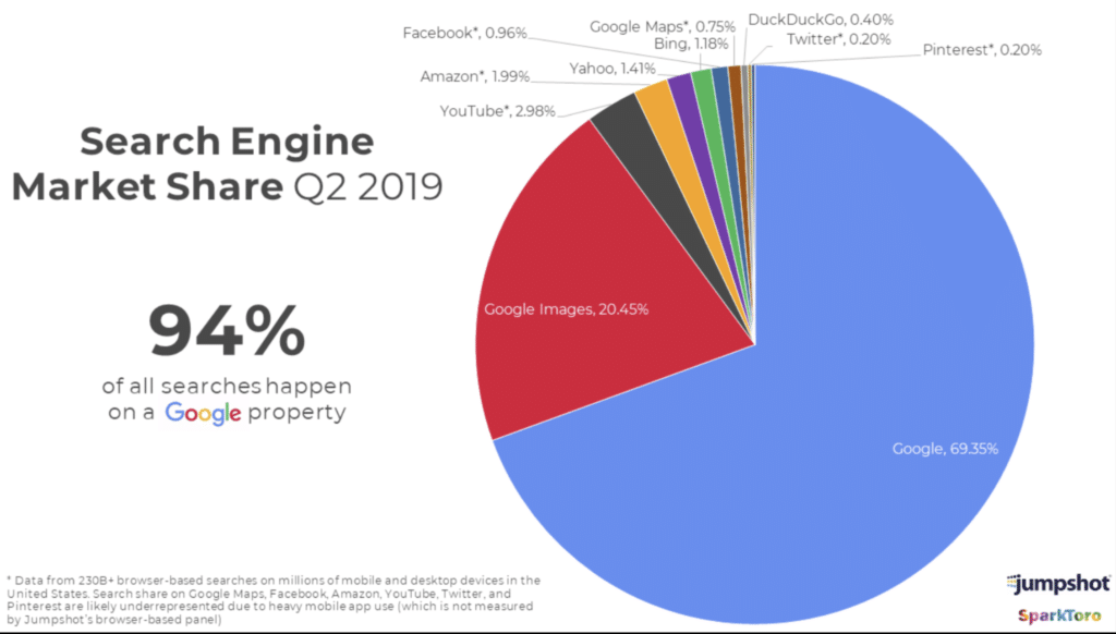 Pier chart showing the search engine market share