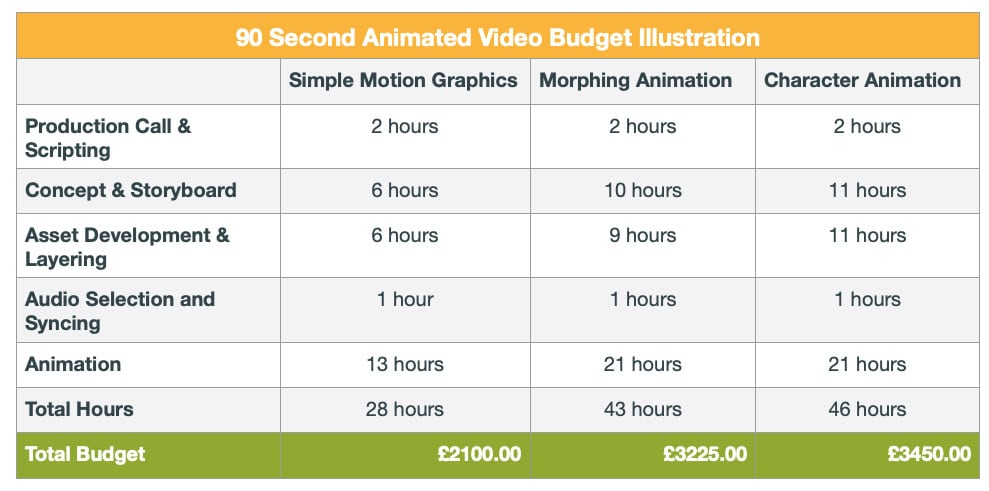 How Much Does An Animated Video Cost? 1 Pricing Table To Illustrate How Much Animated Video Costs
